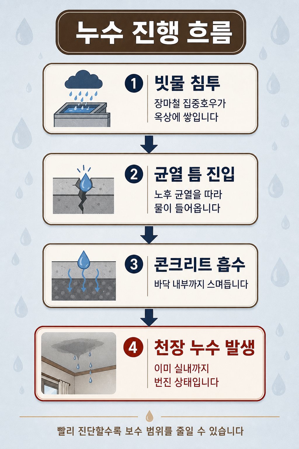 남해옥상방수 코이스틸 4