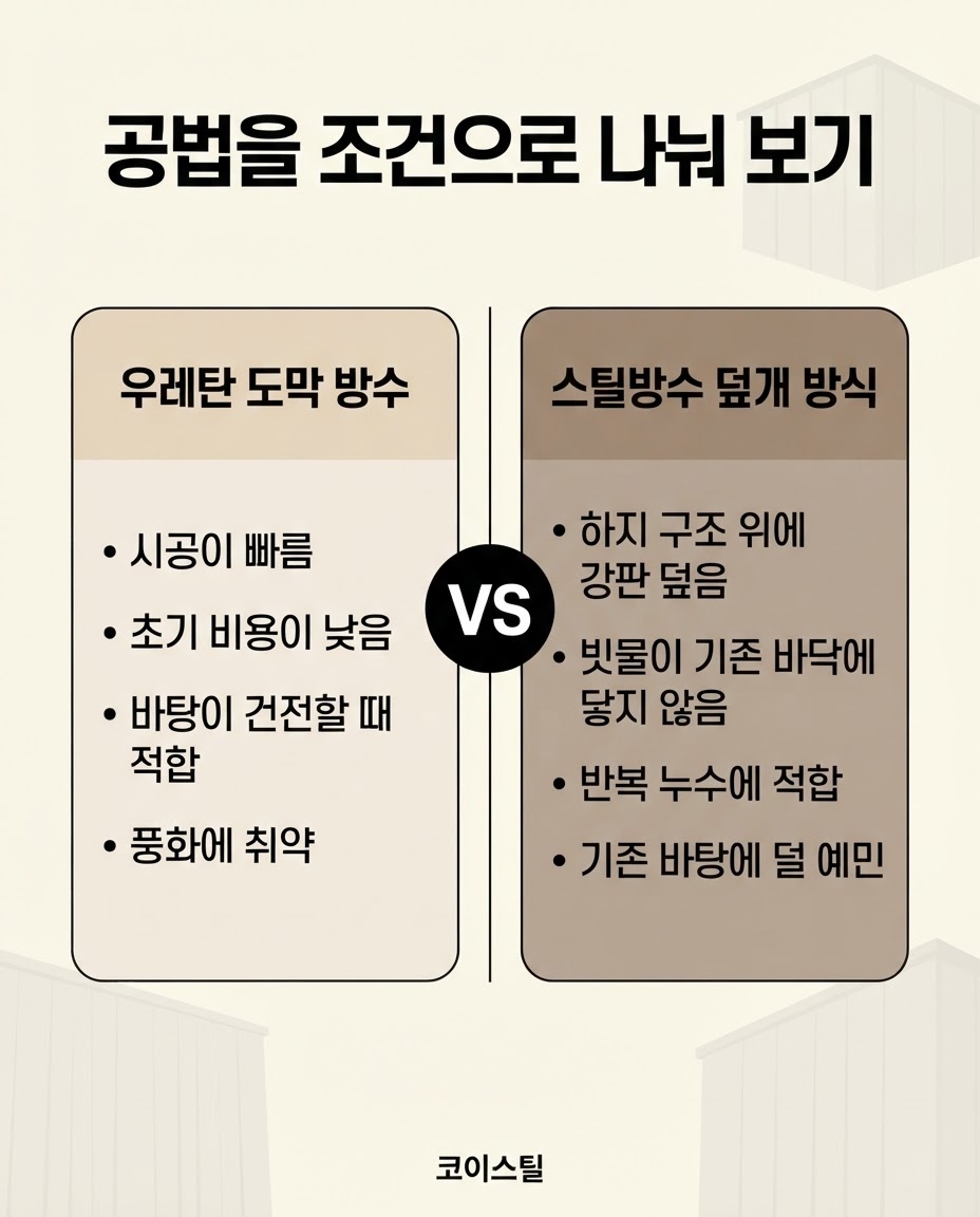 대전지붕방수 코이스틸 4